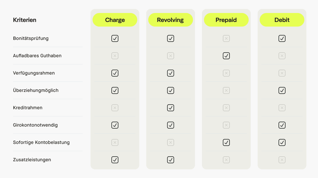 Vergleich der Kreditkartentypen
