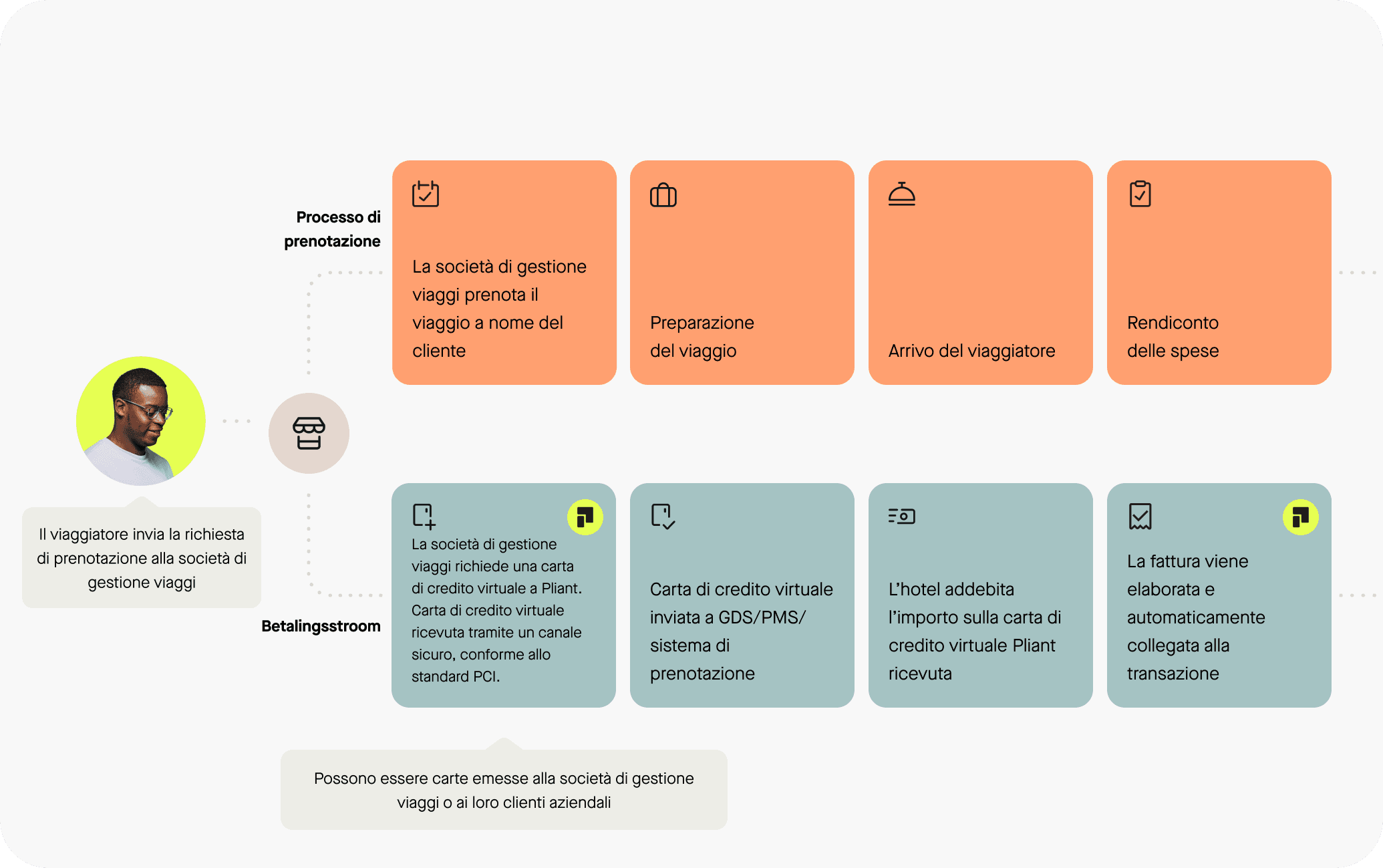 Processo di prenotazione e flusso di pagamento delle società di gestione viaggi