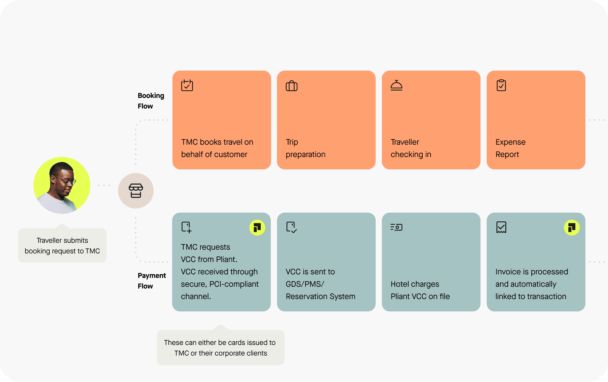 TMC payment and booking flows
