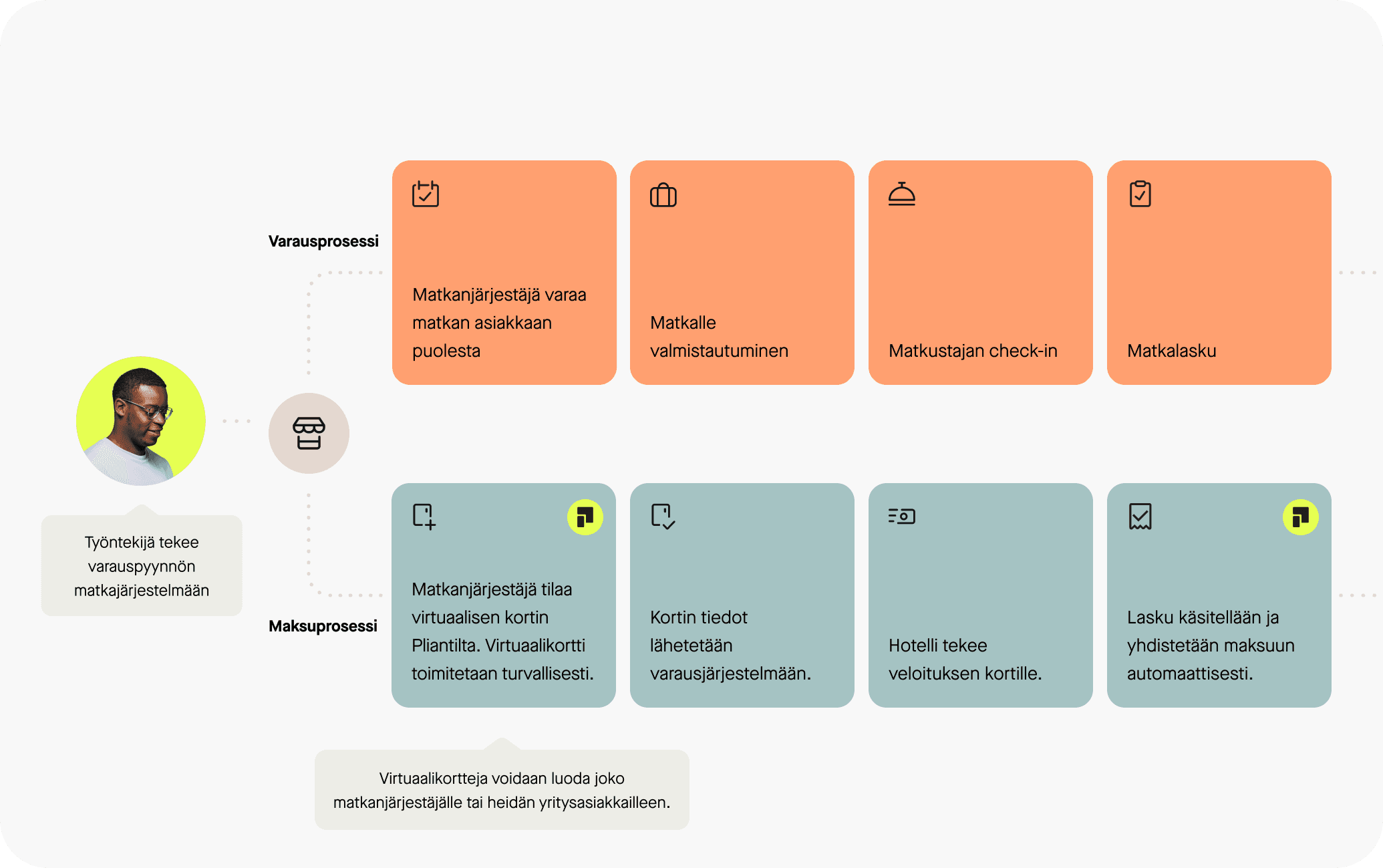 Esimerkki matkanvarausprosessista virtuaalisella luottokortilla