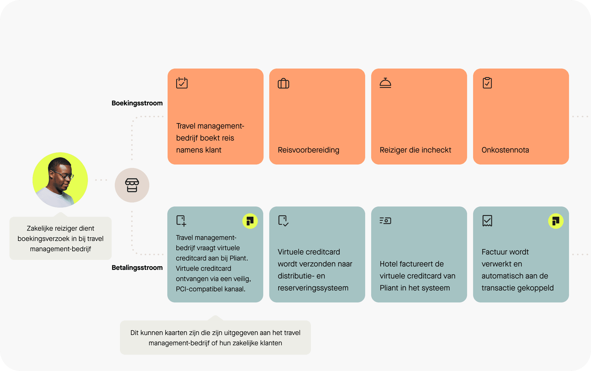 Boekingsproces en betalingsstroom travel management-bedrijf