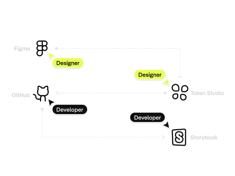 Team Dynamics and Workflow