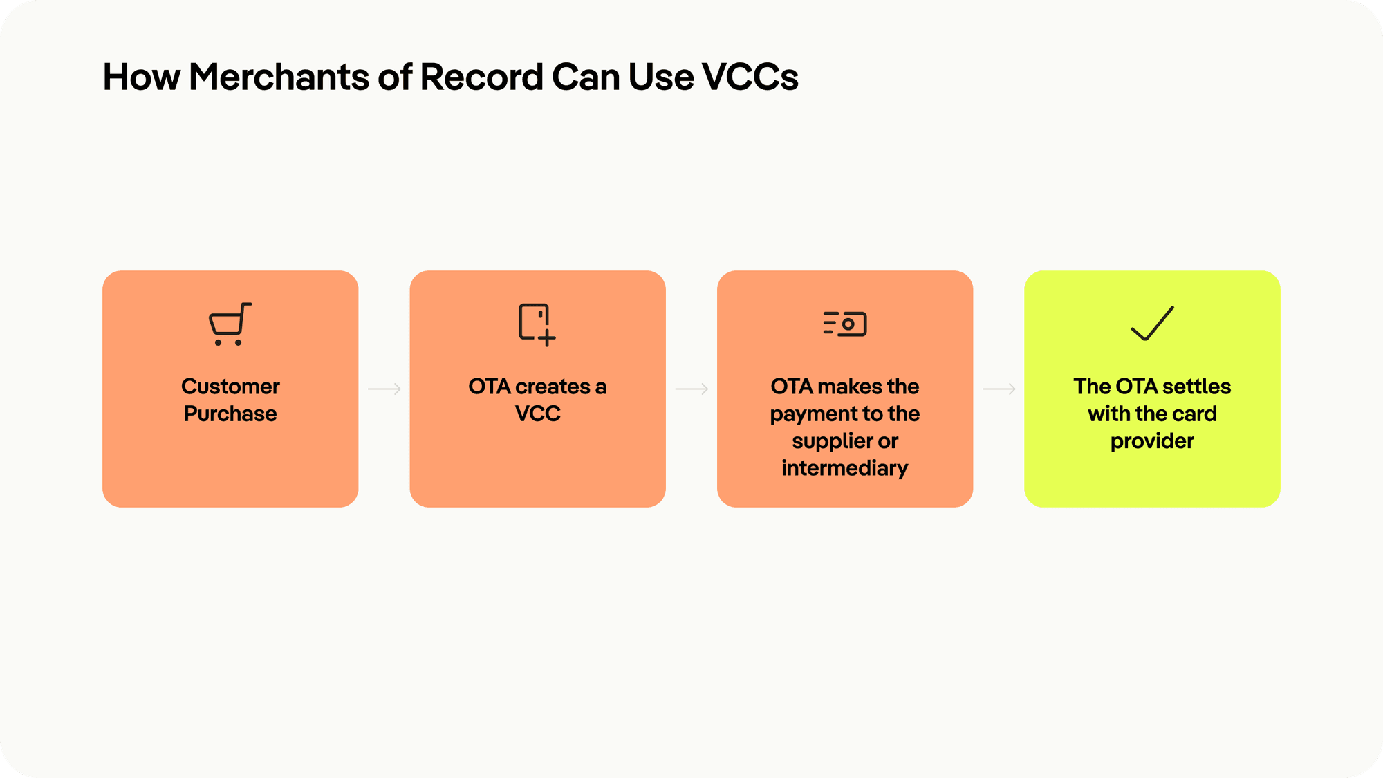 Merchants of Record and Virtual Credit Cards
